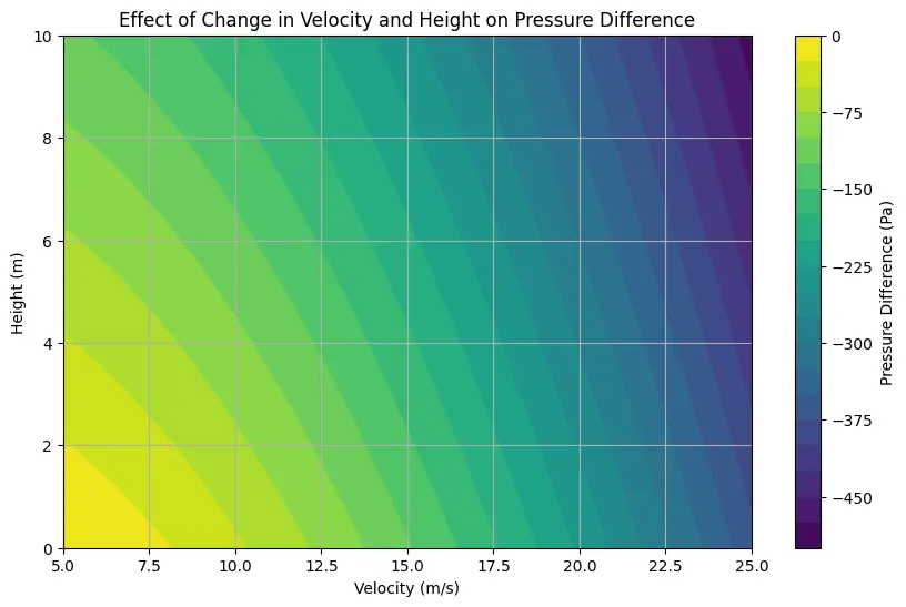 bernoulli's equation pressure diffence plot