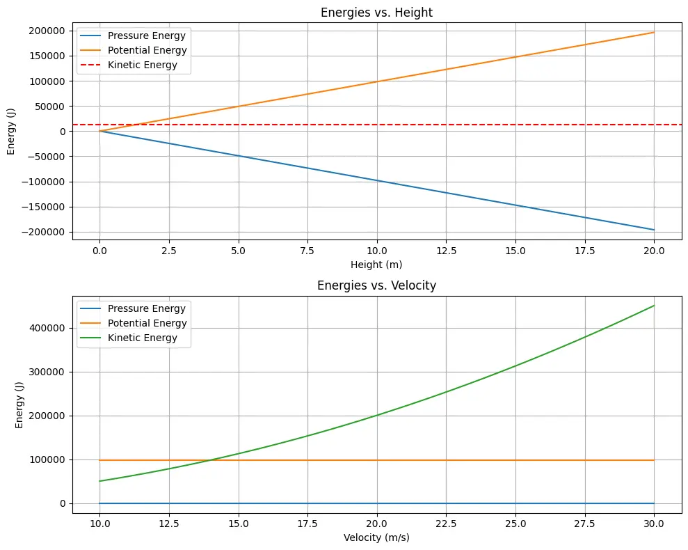 bernoulli's equation plot to show the effect of height and velocity on energy distributions