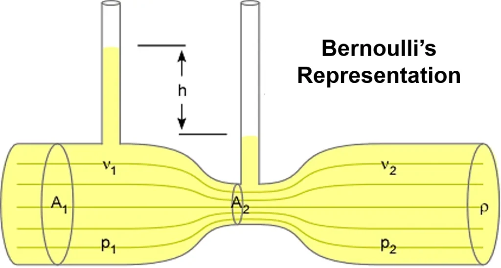 Bernoulli's Equation