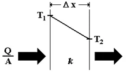 conduction