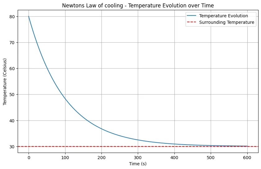 convection newtons law of cooling temp vs time plot