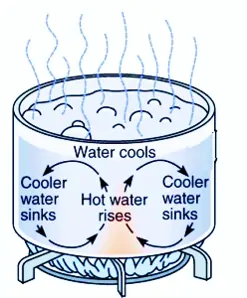 convective heat transfer