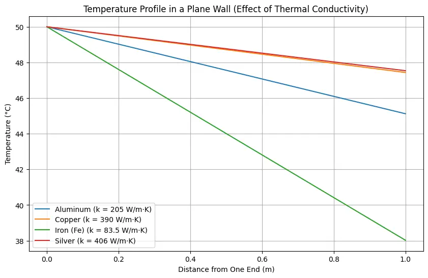 heat-conduction-plot-for-different-thermal-conductivity-values