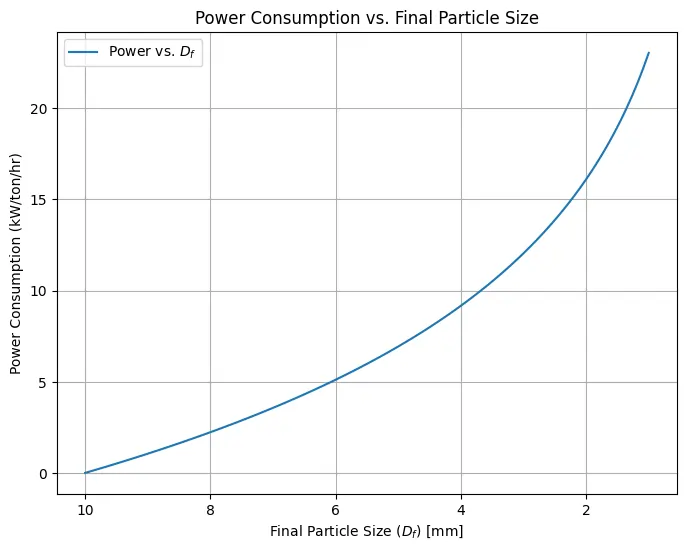 kick's law of size reduction