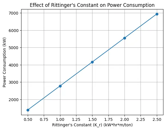 rittingers law