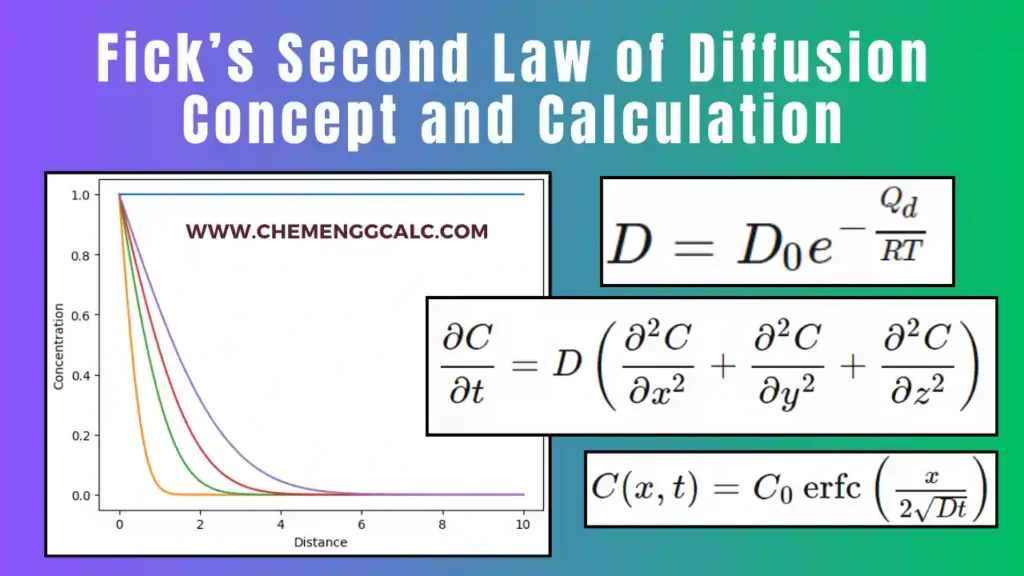 Fick’s Second Law of Diffusion Concept and Calculation