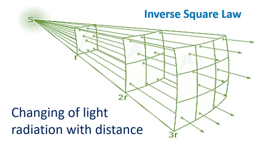 inverse square law