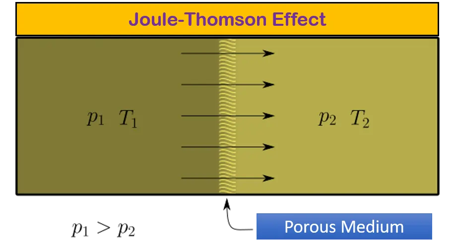 Joule-Thomson Effect - Coefficient Calculation for CO2 and N2 ...