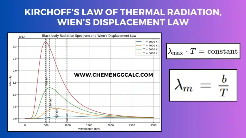 Kirchoff’s Law of Thermal Radiation, Wien’s Displacement Law