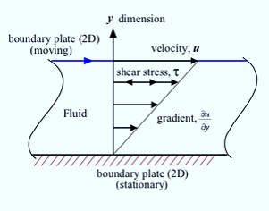 newton's law of viscosity