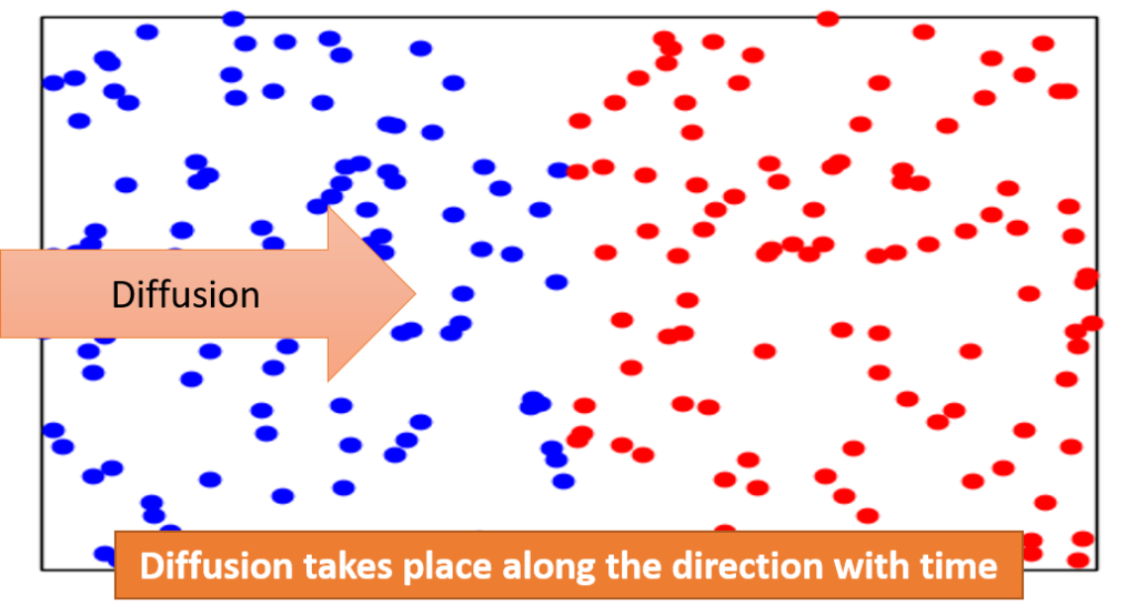 ficks second law of diffusion