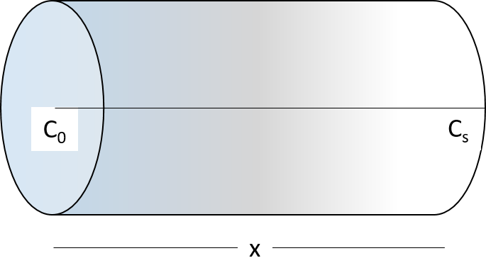 Fick's second law of diffusion 