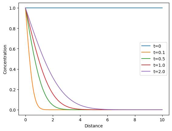 fick's second law of diffusion