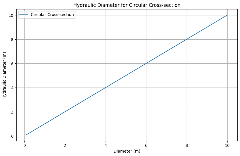 hydraulic diameter of circular cross-section