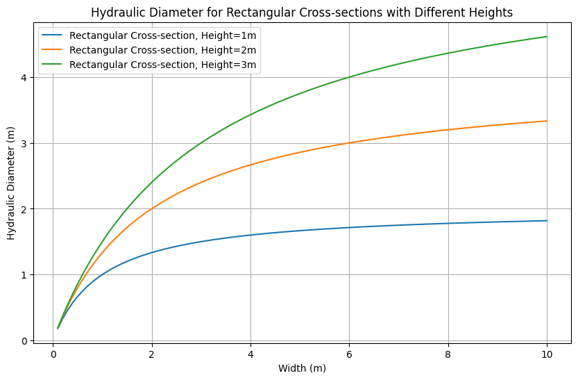 hydraulic diameter of rectangular cross-section