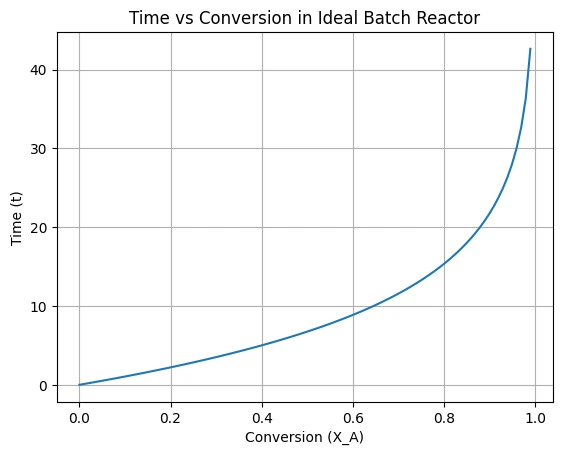 ideal batch reactor plot for varying volume