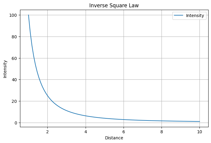 inverse square law for radiation