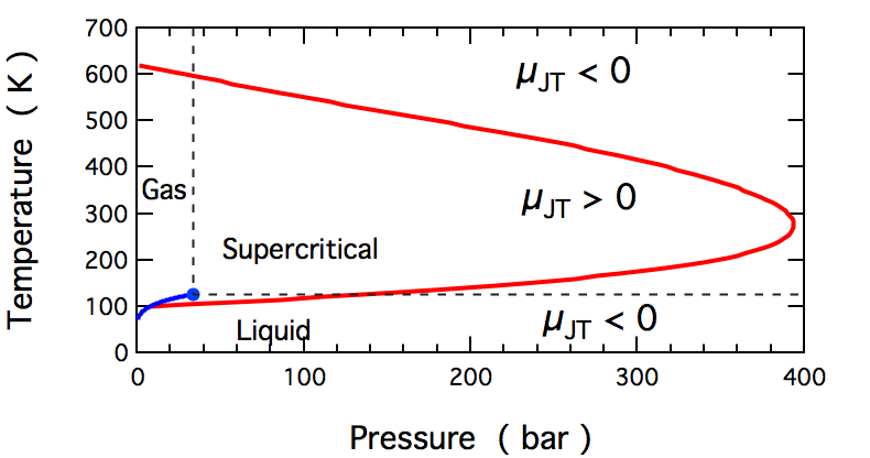 inversion temperature joule-thomson effect