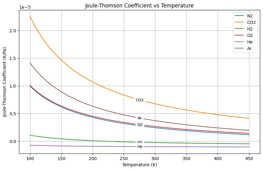 JouleThomson Effect Coefficient Calculation for CO2 and N2