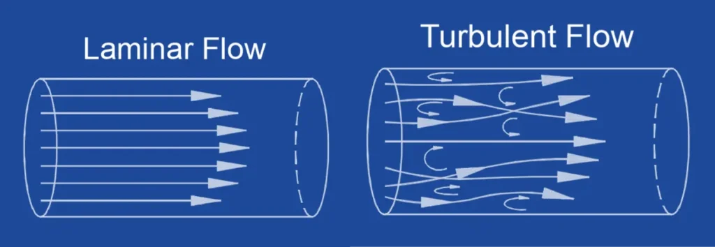 laminar and turbulent flow