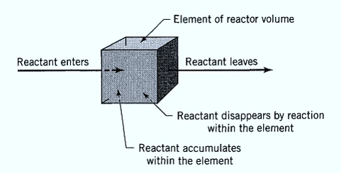 material balance for any reactor