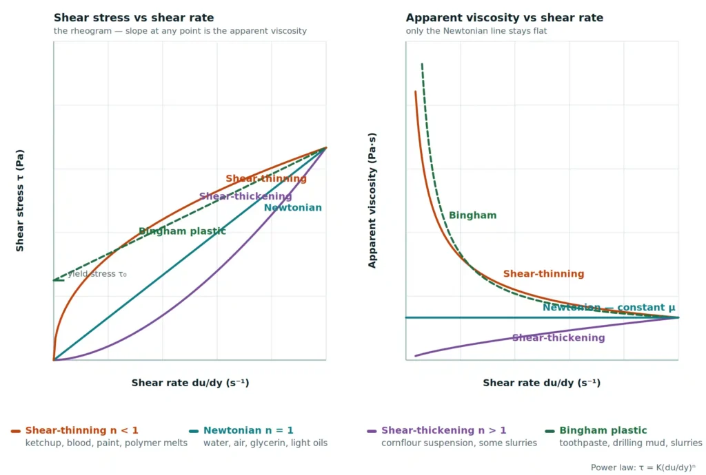 Rheogram comparing Newtonian, shear-thinning, shear-thickening and Bingham plastic fluids: shear stress versus shear rate, and apparent viscosity versus shear rate