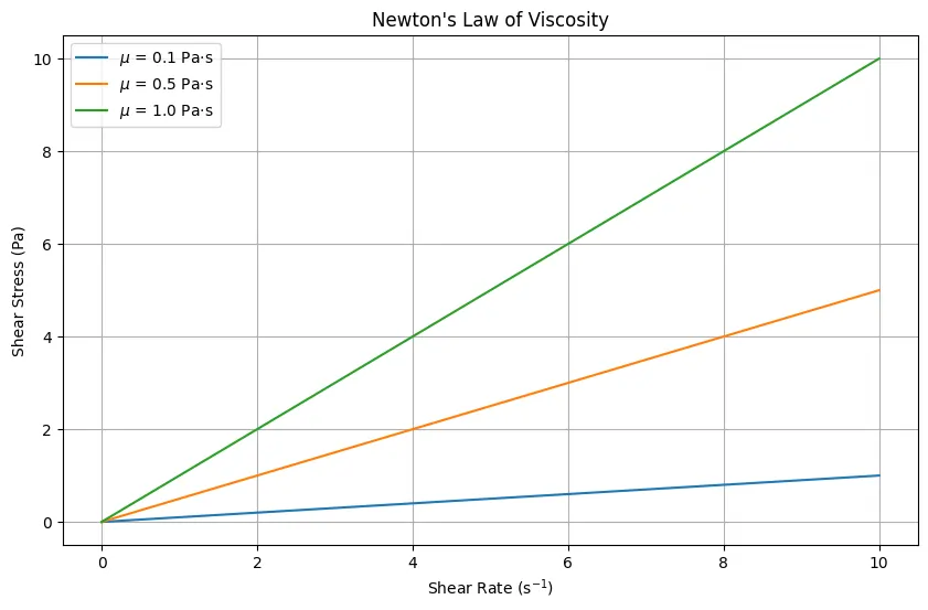 newton's law of viscosity