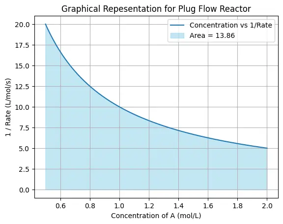 plug flow reactor graphical representation