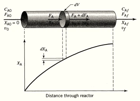 plug flow reactor notations