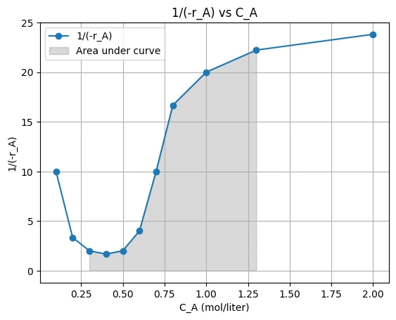 rate vs conc plot for batch reactor