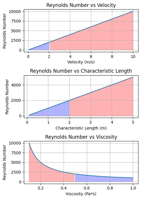 reynolds number