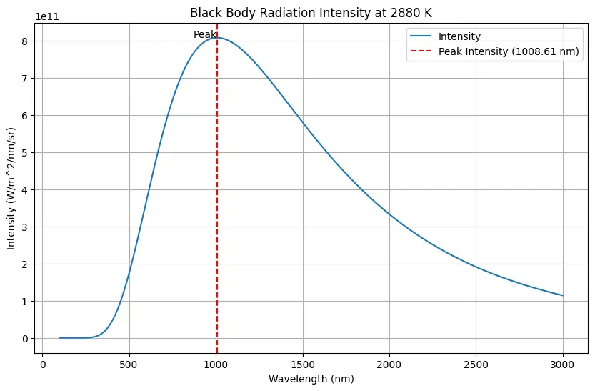 wein's displacement law solution plot