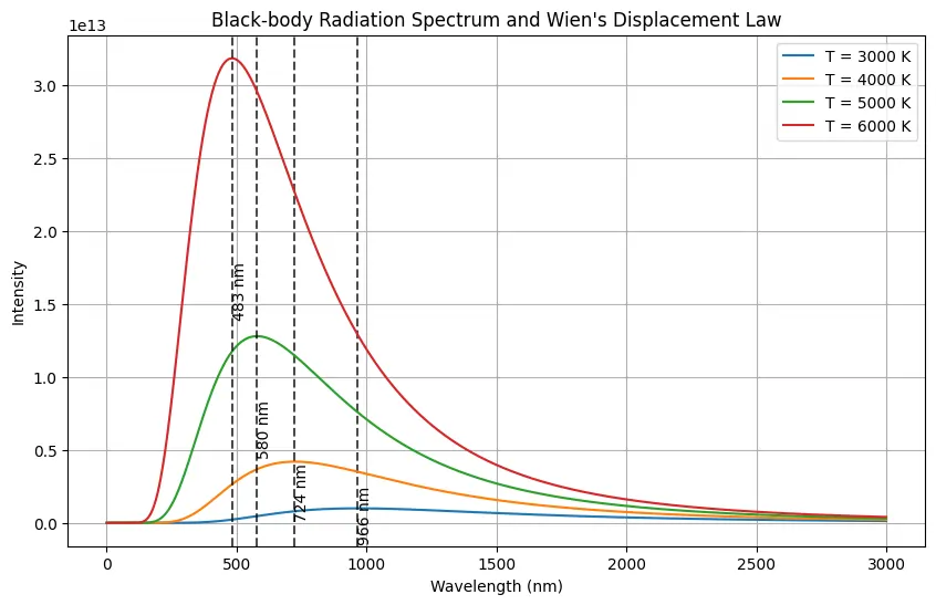 Wien's displacement law