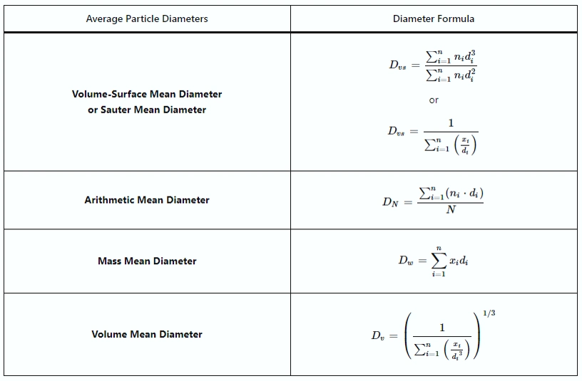 average particle size table