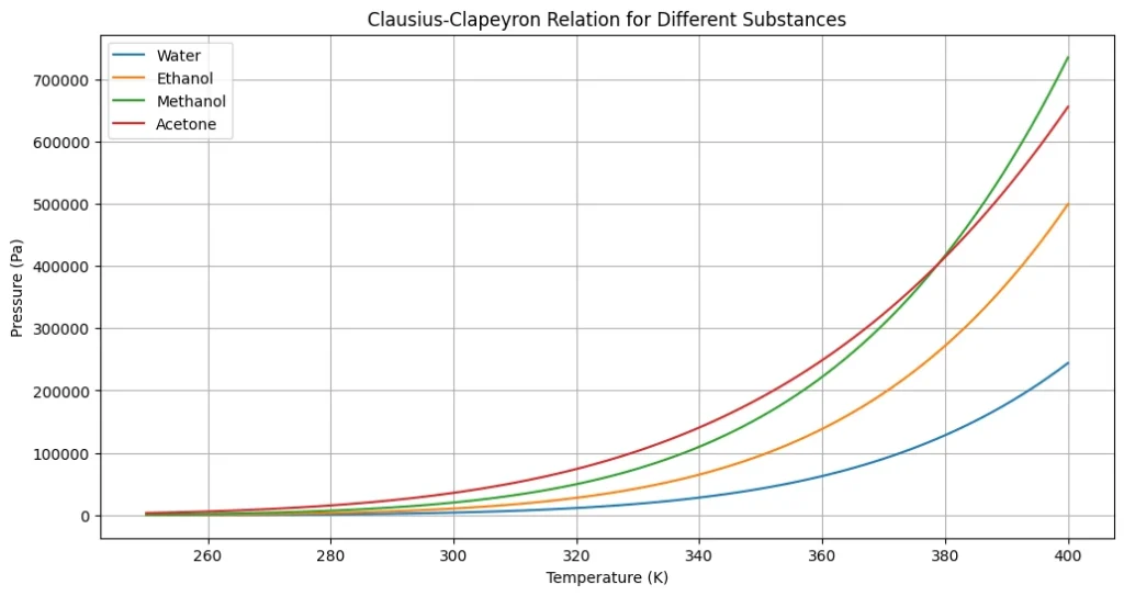 Clausius Clapeyron Equation