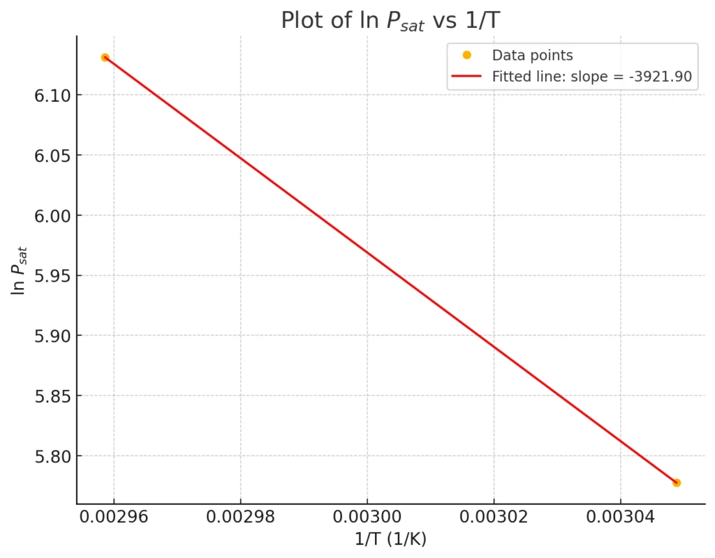 Vapour Pressure Calculation plot psat vs inv_temp