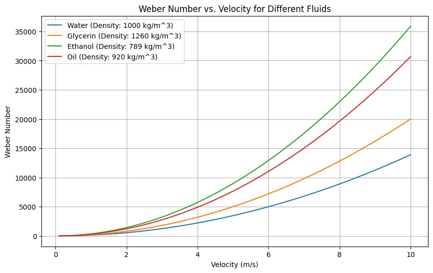 Weber Number vs. Velocity for Different Fluids