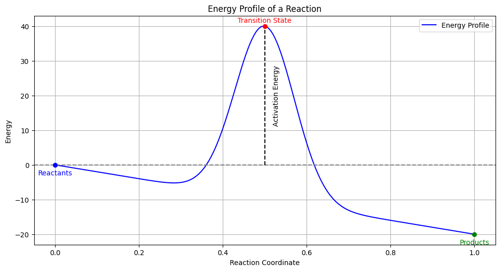 arrhenius activation energy