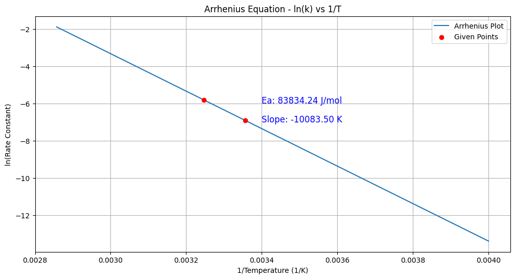 arrhenius activation energy