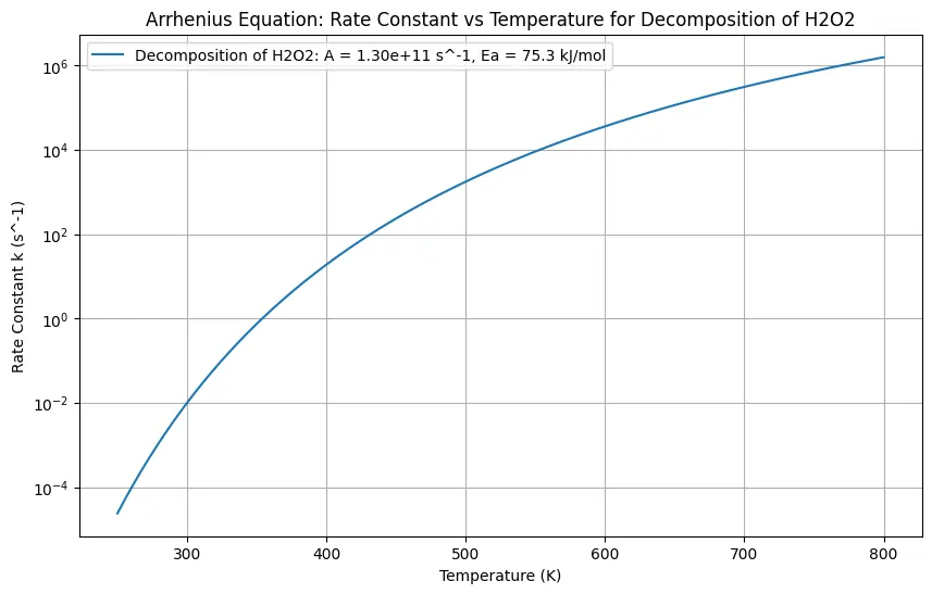 Arrhenius equation plot