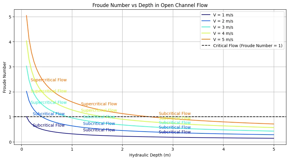 froude number vs hydraulic depth in open channel flow