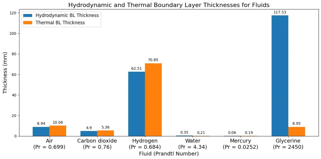 hydrodynamic and thermal boundary layer thickness for different fluids