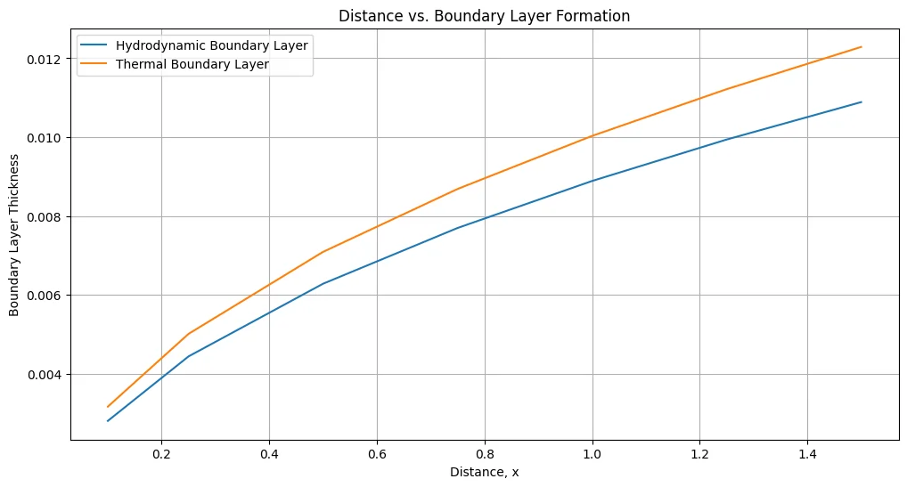 hydrodynamic and thermal boundary layer thickness vs distance