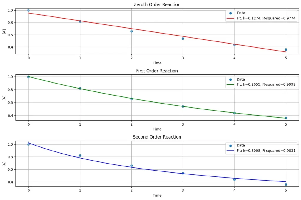 rate constant calculation for zeroth first and second order