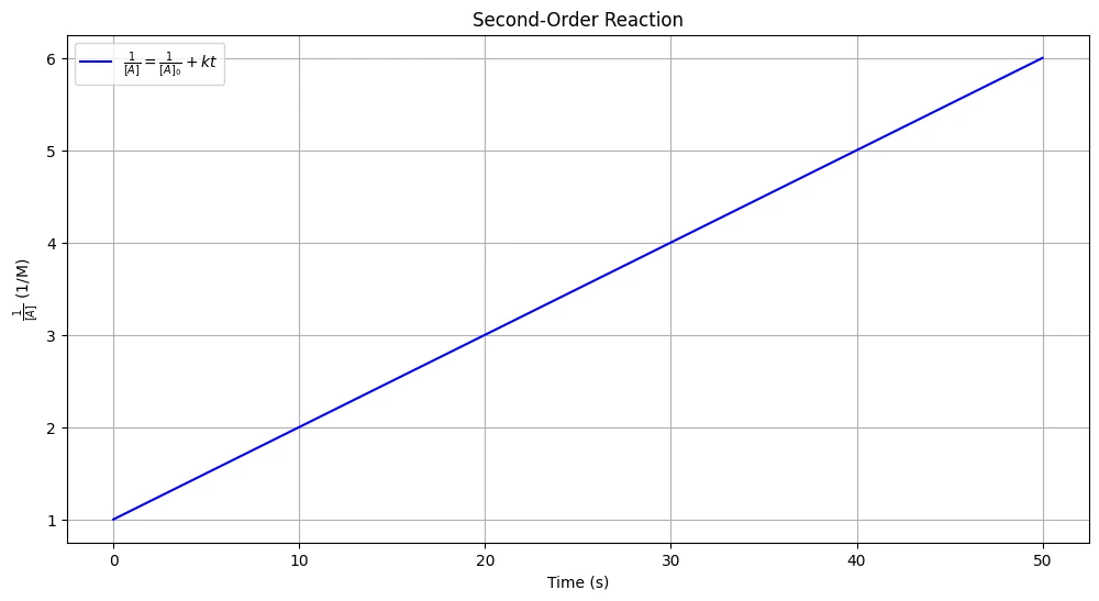 rate constant for second order reaction