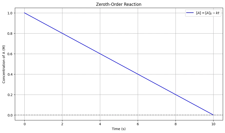 rate constant for zeroth order reaction