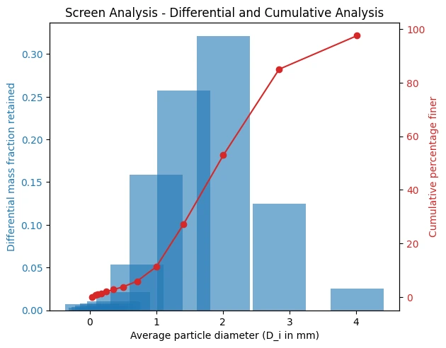 screen analysis for differential and cumulative distribution