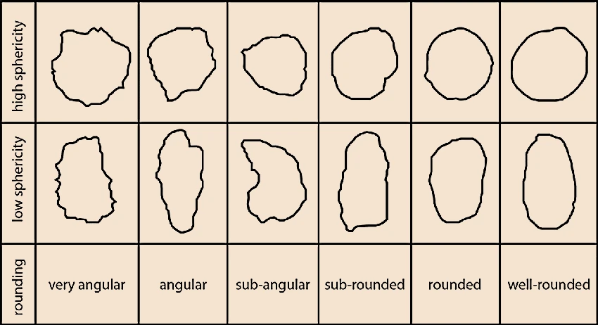 sphericity