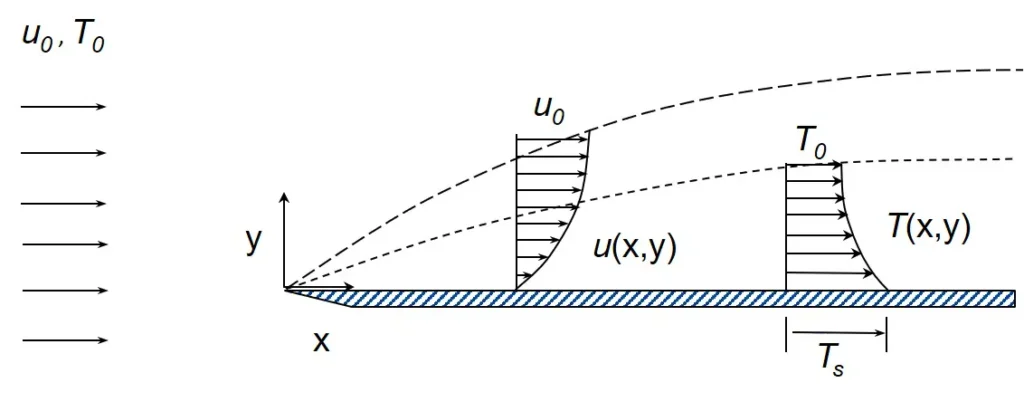 thermal boundary layer thickness