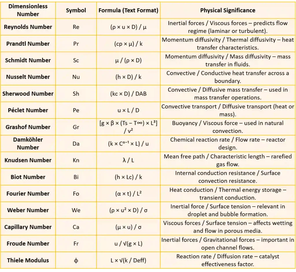 Dimensionless numbers used in chemical Engineering